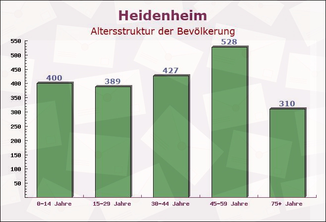 Heidenheim, Bayern - Altersstruktur der Bevölkerung