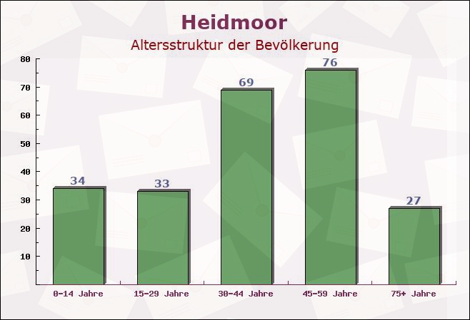 Heidmoor, Schleswig-Holstein - Altersstruktur der Bevölkerung