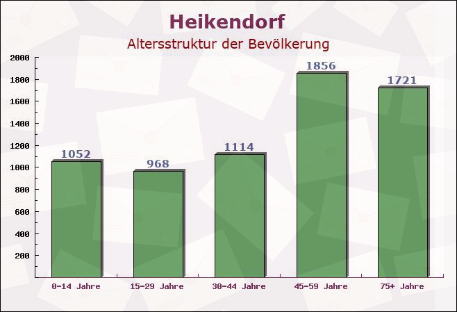 Heikendorf, Schleswig-Holstein - Altersstruktur der Bevölkerung