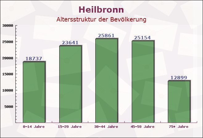 Heilbronn, Baden-Württemberg - Altersstruktur der Bevölkerung