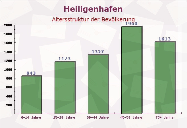 Heiligenhafen, Schleswig-Holstein - Altersstruktur der Bevölkerung