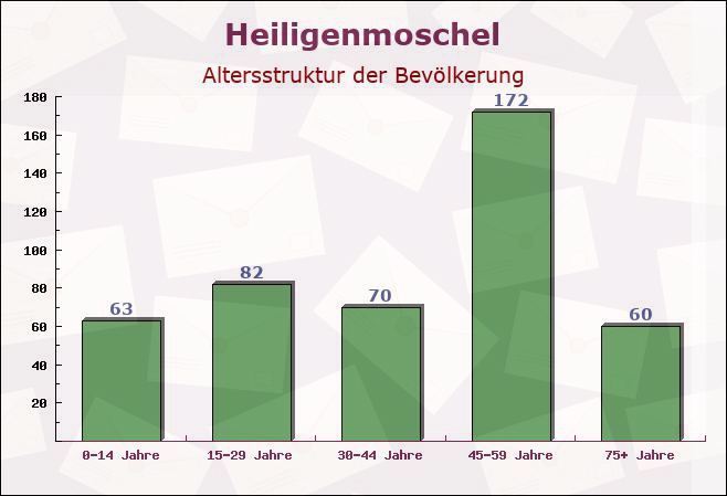 Heiligenmoschel, Rheinland-Pfalz - Altersstruktur der Bevölkerung