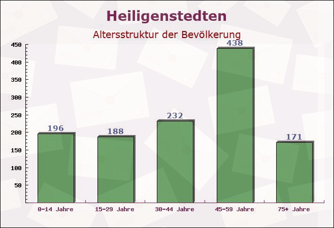 Heiligenstedten, Schleswig-Holstein - Altersstruktur der Bevölkerung