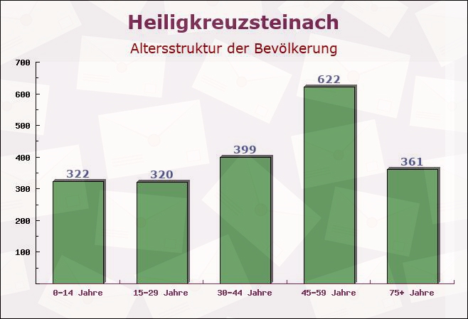 Heiligkreuzsteinach, Baden-Württemberg - Altersstruktur der Bevölkerung