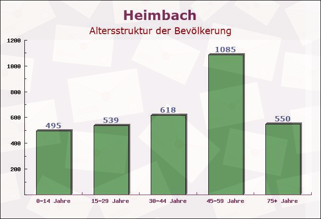 Heimbach, Nordrhein-Westfalen - Altersstruktur der Bevölkerung