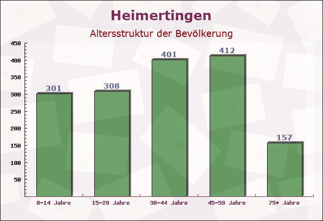 Heimertingen, Bayern - Altersstruktur der Bevölkerung