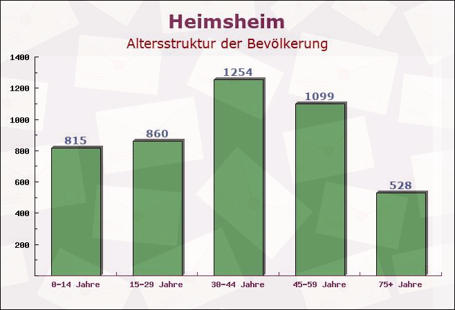 Heimsheim, Baden-Württemberg - Altersstruktur der Bevölkerung