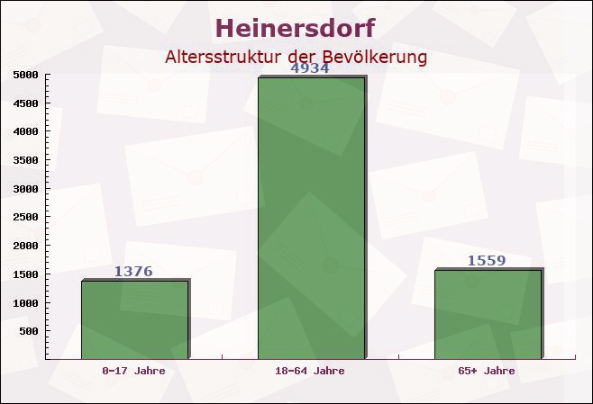 Heinersdorf, Berlin - Altersstruktur der Bevölkerung