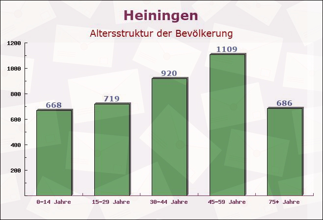 Heiningen, Baden-Württemberg - Altersstruktur der Bevölkerung