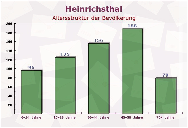 Heinrichsthal, Bayern - Altersstruktur der Bevölkerung