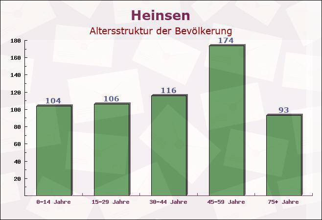 Heinsen, Niedersachsen - Altersstruktur der Bevölkerung