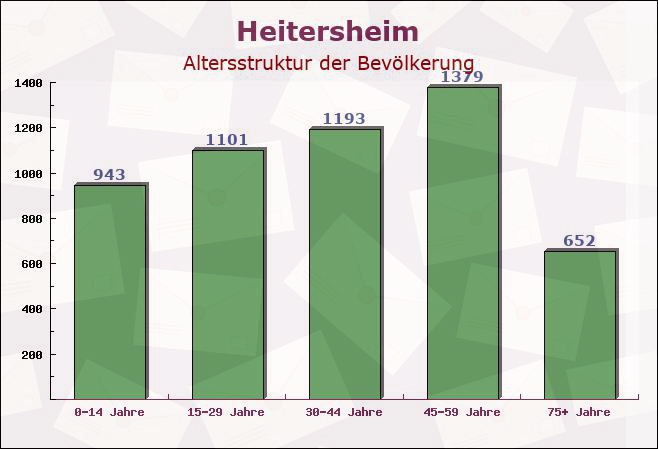 Heitersheim, Baden-Württemberg - Altersstruktur der Bevölkerung