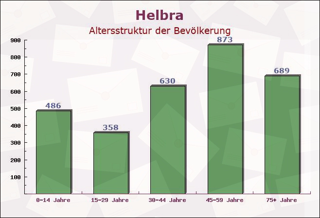 Helbra, Sachsen-Anhalt - Altersstruktur der Bevölkerung