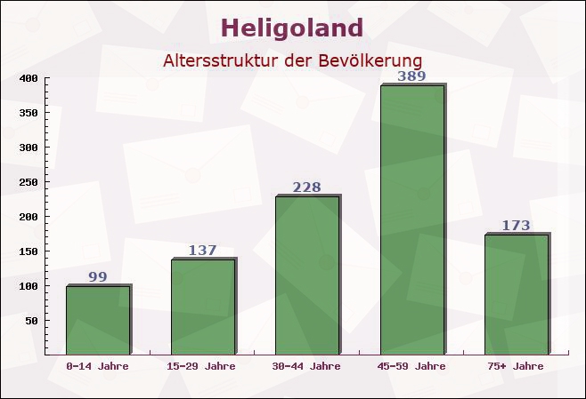 Heligoland, Schleswig-Holstein - Altersstruktur der Bevölkerung