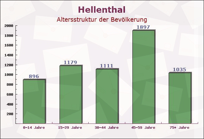 Hellenthal, Nordrhein-Westfalen - Altersstruktur der Bevölkerung