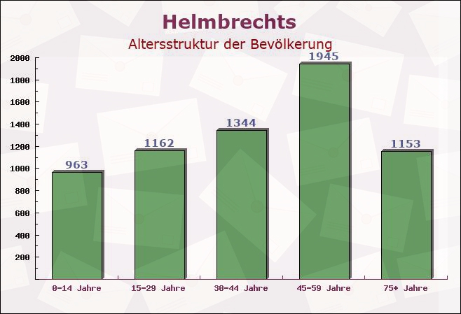 Helmbrechts, Bayern - Altersstruktur der Bevölkerung