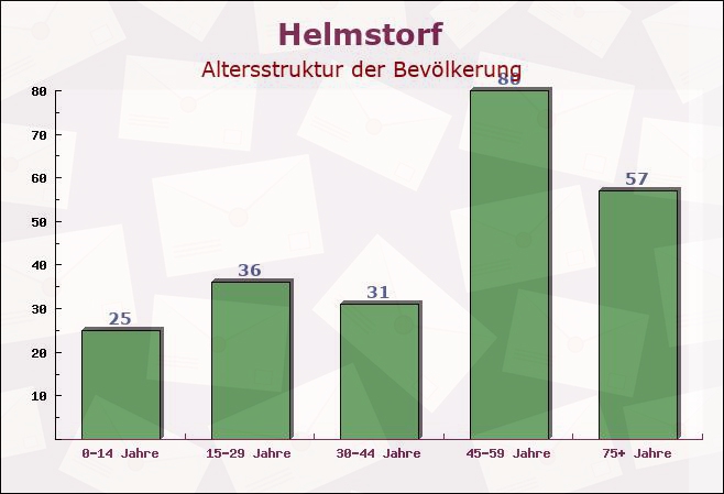 Helmstorf, Niedersachsen - Altersstruktur der Bevölkerung