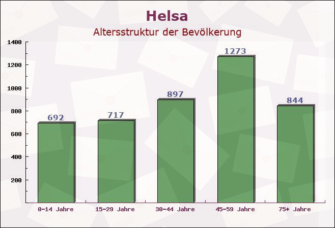 Helsa, Hessen - Altersstruktur der Bevölkerung