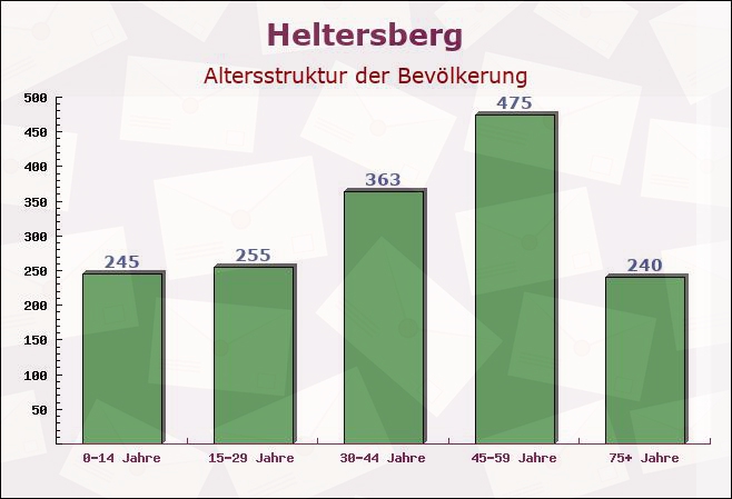 Heltersberg, Rheinland-Pfalz - Altersstruktur der Bevölkerung