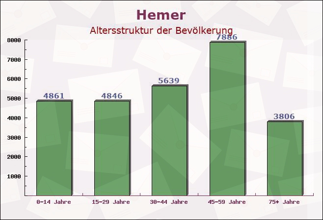 Hemer, Nordrhein-Westfalen - Altersstruktur der Bevölkerung