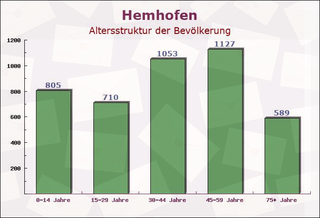 Hemhofen, Bayern - Altersstruktur der Bevölkerung