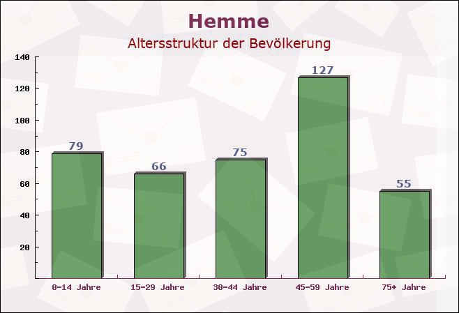 Hemme, Schleswig-Holstein - Altersstruktur der Bevölkerung