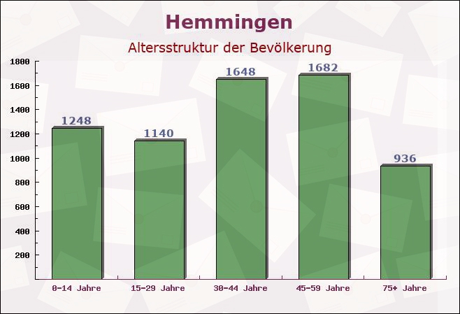 Hemmingen, Baden-Württemberg - Altersstruktur der Bevölkerung