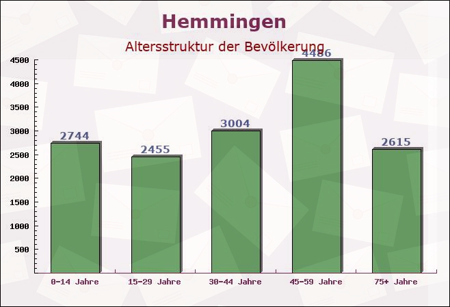 Hemmingen, Niedersachsen - Altersstruktur der Bevölkerung