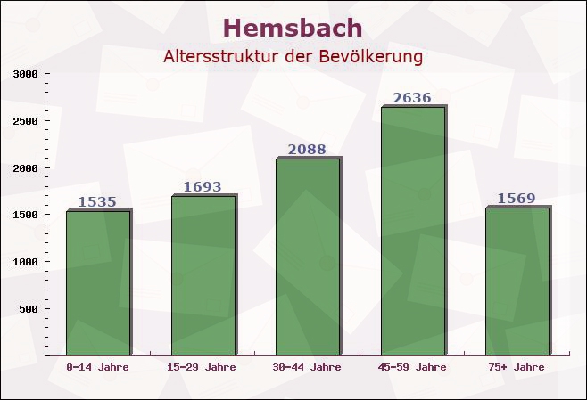 Hemsbach, Baden-Württemberg - Altersstruktur der Bevölkerung