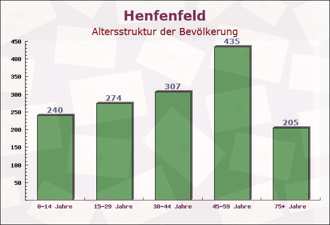 Henfenfeld, Bayern - Altersstruktur der Bevölkerung