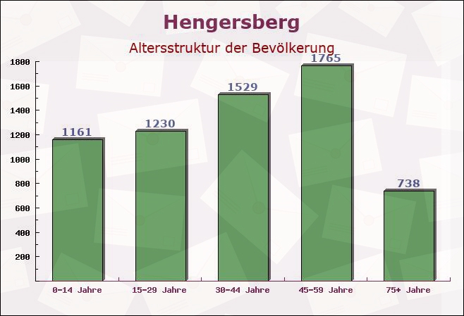 Hengersberg, Bayern - Altersstruktur der Bevölkerung