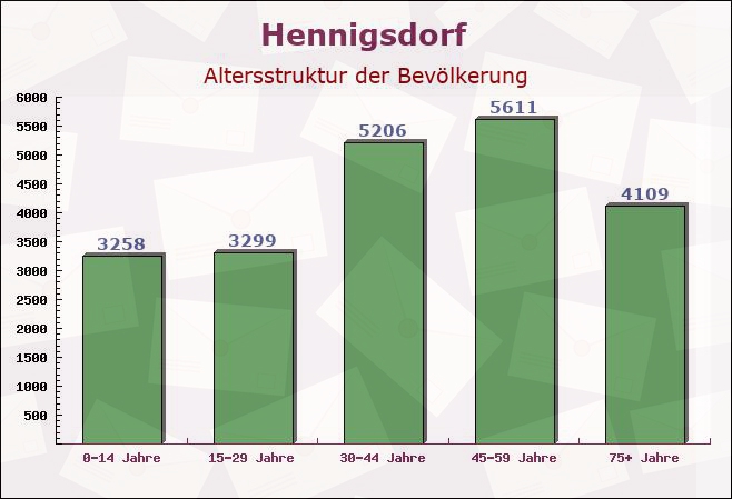 Hennigsdorf, Brandenburg - Altersstruktur der Bevölkerung