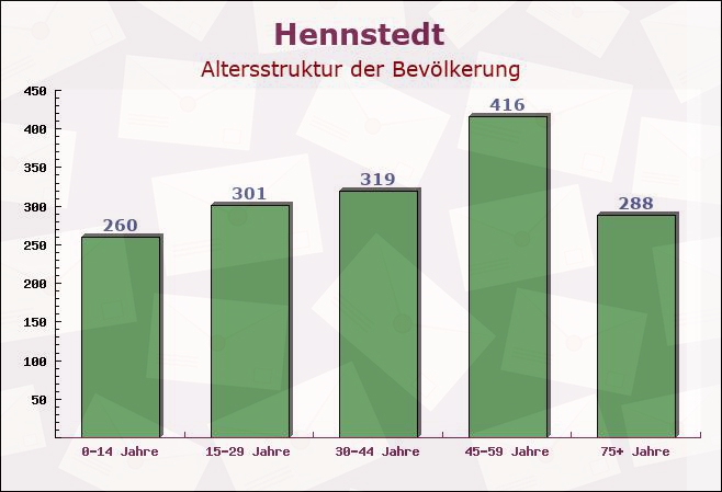 Hennstedt, Schleswig-Holstein - Altersstruktur der Bevölkerung