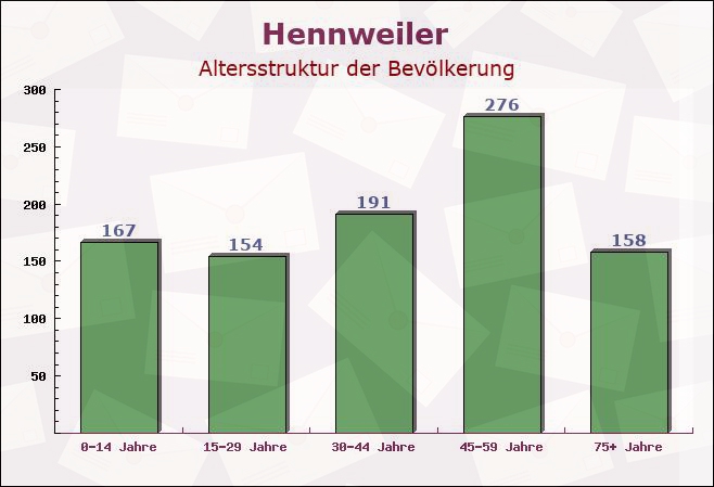 Hennweiler, Rheinland-Pfalz - Altersstruktur der Bevölkerung