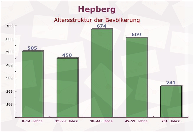 Hepberg, Bayern - Altersstruktur der Bevölkerung