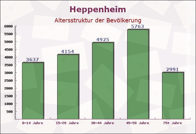 Heppenheim, Hessen - Altersstruktur der Bevölkerung