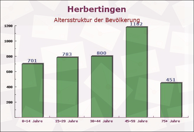 Herbertingen, Baden-Württemberg - Altersstruktur der Bevölkerung