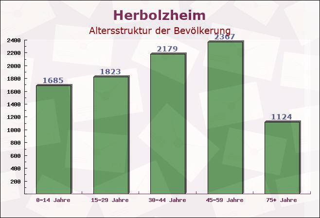 Herbolzheim, Baden-Württemberg - Altersstruktur der Bevölkerung