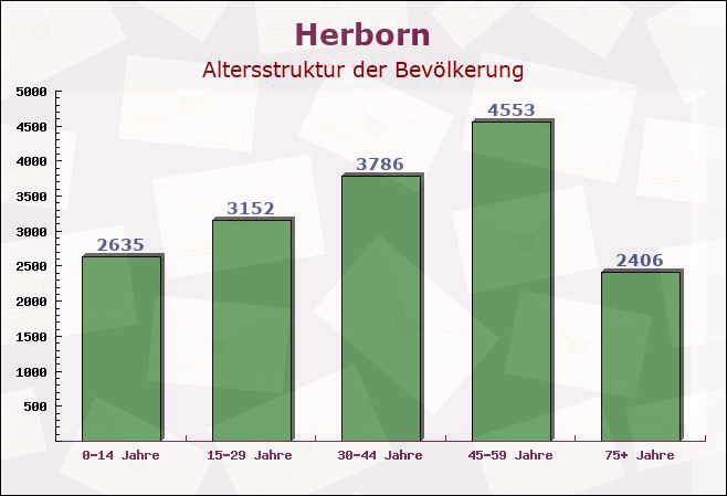 Herborn, Hessen - Altersstruktur der Bevölkerung