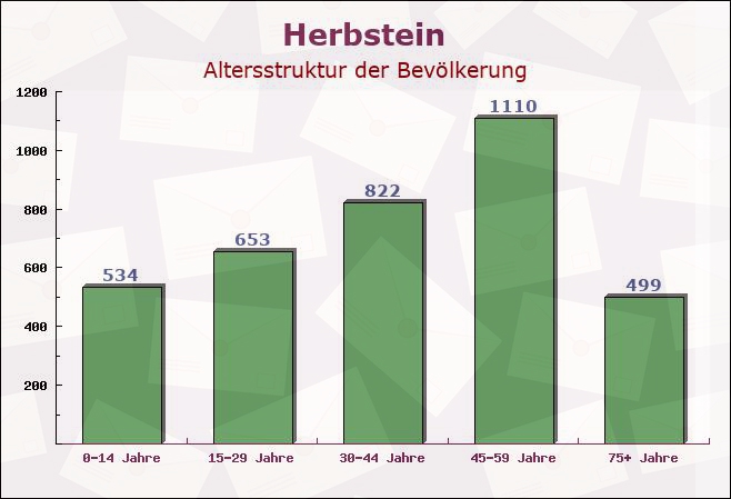 Herbstein, Hessen - Altersstruktur der Bevölkerung