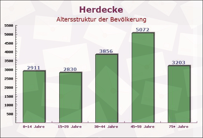 Herdecke, Nordrhein-Westfalen - Altersstruktur der Bevölkerung