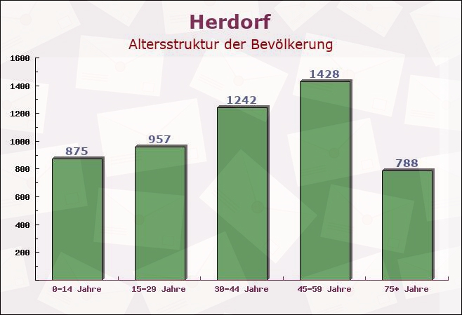 Herdorf, Rheinland-Pfalz - Altersstruktur der Bevölkerung