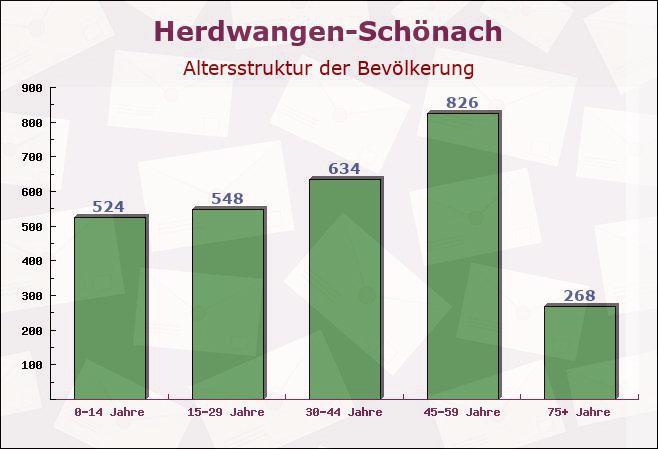 Herdwangen-Schönach, Baden-Württemberg - Altersstruktur der Bevölkerung