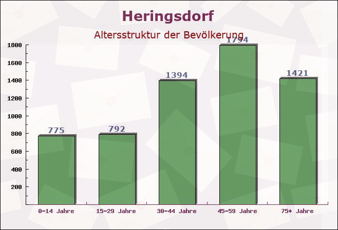 Heringsdorf, Mecklenburg-Vorpommern - Altersstruktur der Bevölkerung