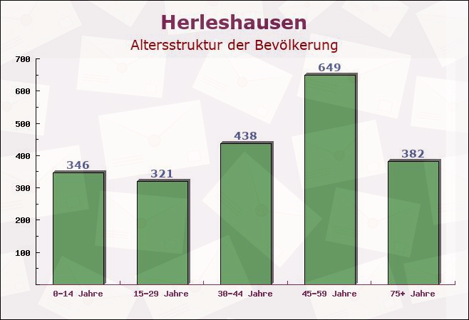 Herleshausen, Hessen - Altersstruktur der Bevölkerung