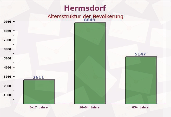 Hermsdorf, Berlin - Altersstruktur der Bevölkerung