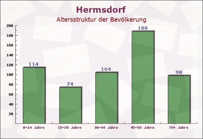 Hermsdorf, Sachsen - Altersstruktur der Bevölkerung