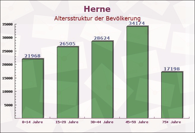 Herne, Nordrhein-Westfalen - Altersstruktur der Bevölkerung