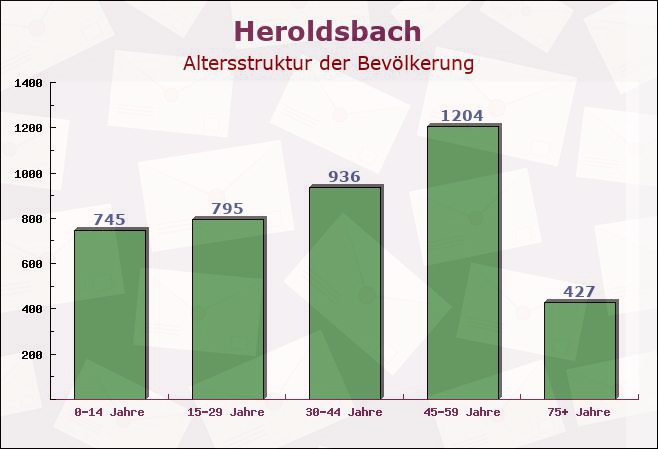 Heroldsbach, Bayern - Altersstruktur der Bevölkerung