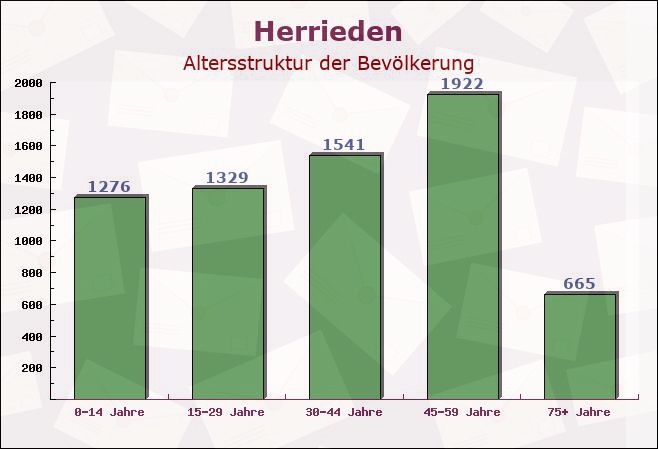 Herrieden, Bayern - Altersstruktur der Bevölkerung